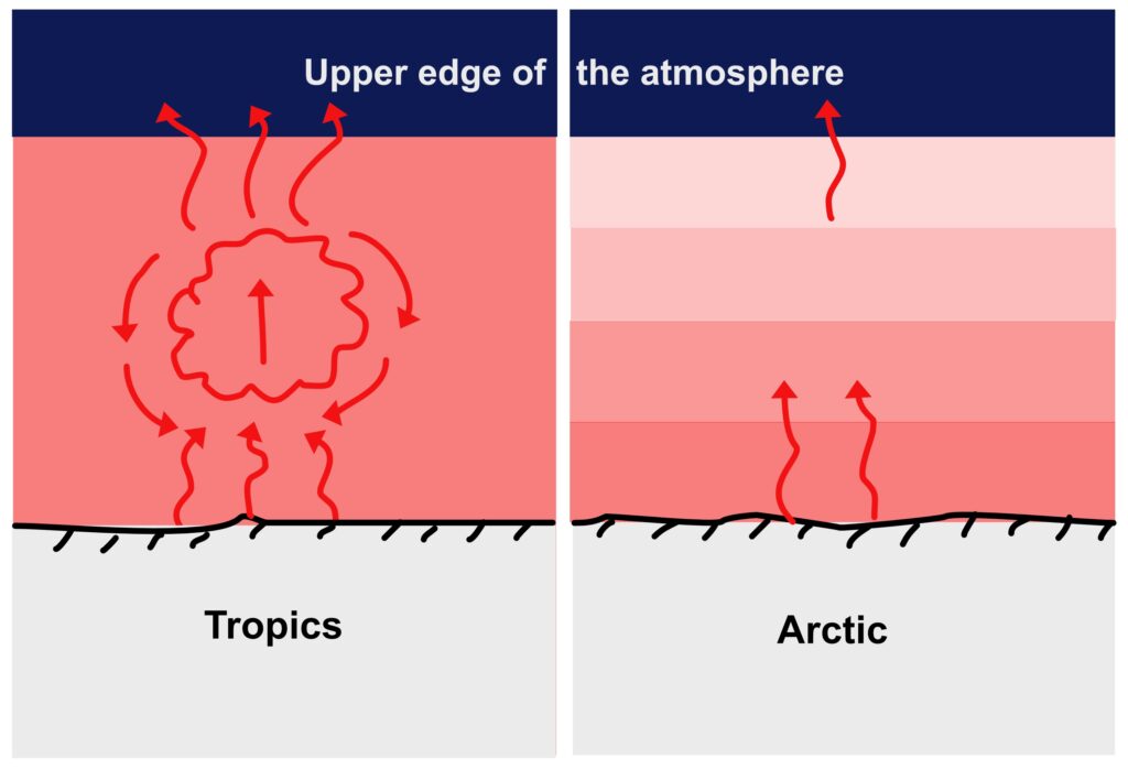 Stable air stratification in the Arctic traps heat amplifying Arctic warming