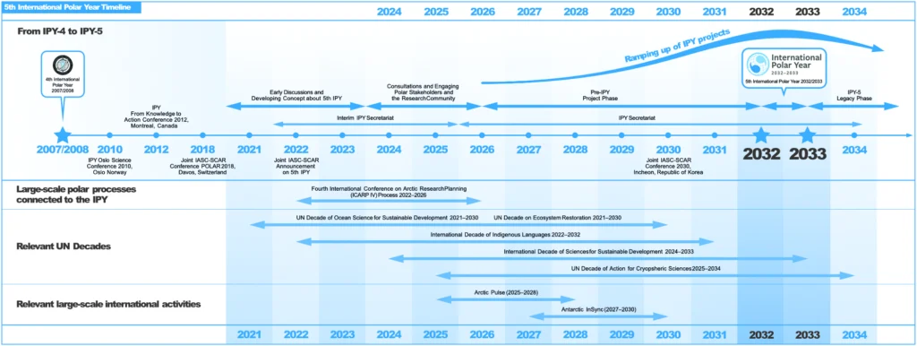 5th International Polar Year Timeline